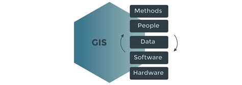 GIS for spatial analysis