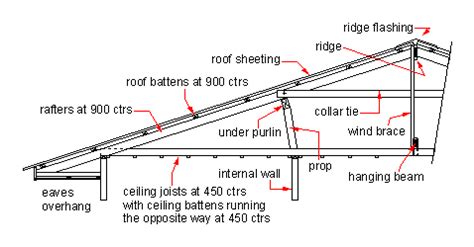 Domestic roof construction - Wikipedia