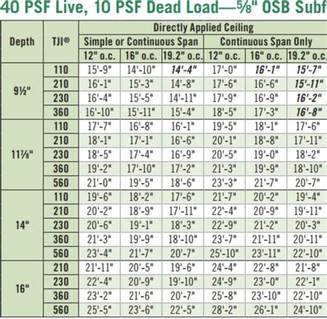 Tji Floor Joist Load Tables | Floor Roma