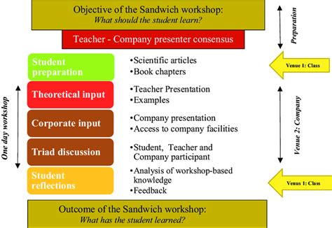 The template of the Sandwich model workshop -a layered approach for ...