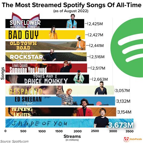 The 10 Most Streamed Spotify Songs Of All-Time | Daily Infographic