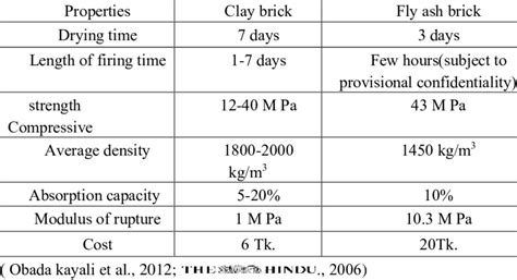 Properties comparison between clay bricks and fly ash bricks | Download ...