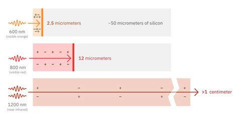 Most sensitive measurements of silicon's conductivity to date