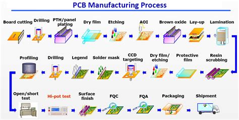 PCB Manufacturing Process - blog - pcb-hdi-pcb quick sample-smt ...