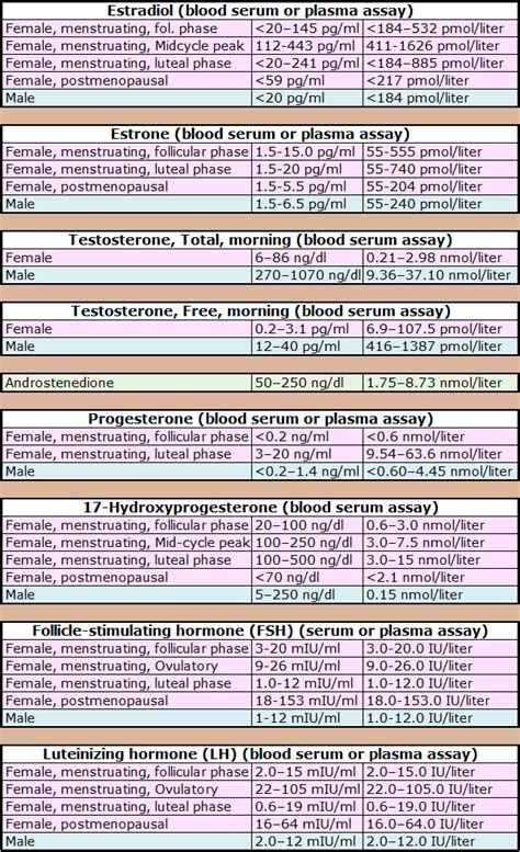 Standard Male and Female Hormone Level Ranges | Transgender hormones ...