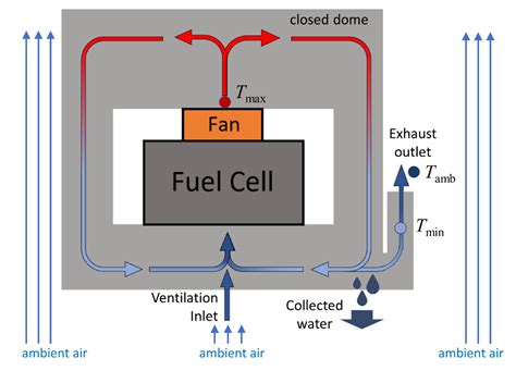 Energies | Free Full-Text | Water Recuperation from Hydrogen Fuel Cell ...