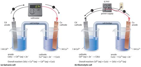 11.7: Electrolysis - Chemistry LibreTexts