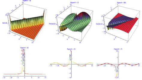 Solitary waves in various shapes are depicted and in Fig. (4-A) and ...