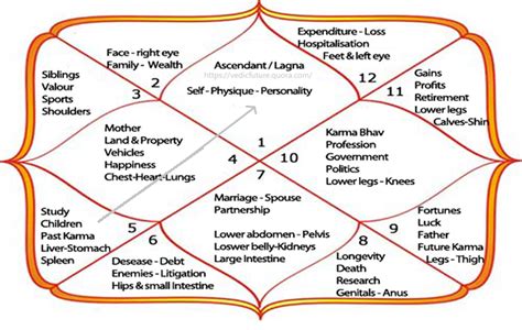 What does it mean to have 5th lord in 1st House? | by VedicFuture | Medium