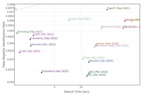 Top Spot in Iris Recognition Algorithms Now Belongs to Innovatrics ...