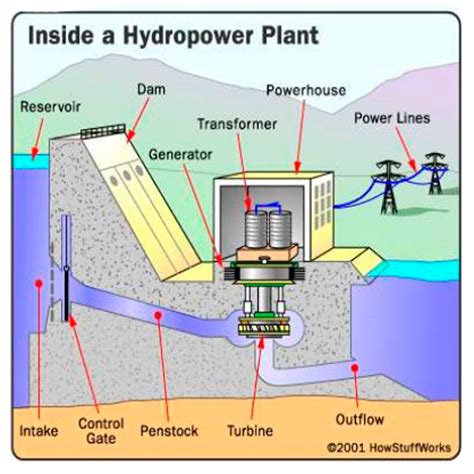 Hydropower Energy Transfer Diagram