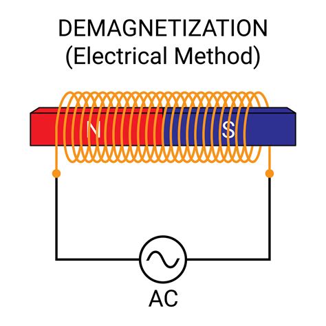 Demagnetization by Electrical Method 26786640 Vector Art at Vecteezy