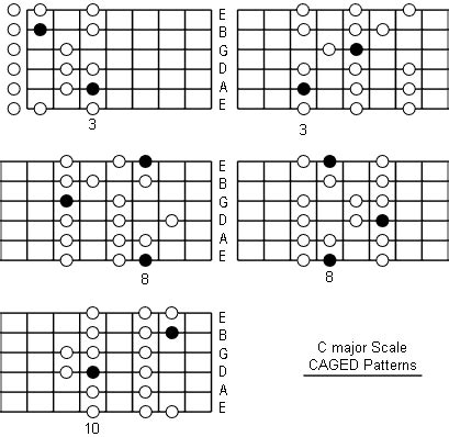 C Major Scale: Note Information And Scale Diagrams For Guitarists