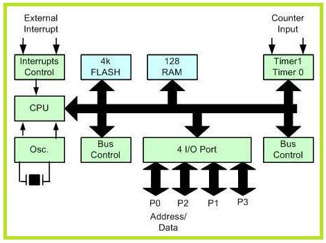 Microcontroller Block Diagram - EEE COMMUNITY