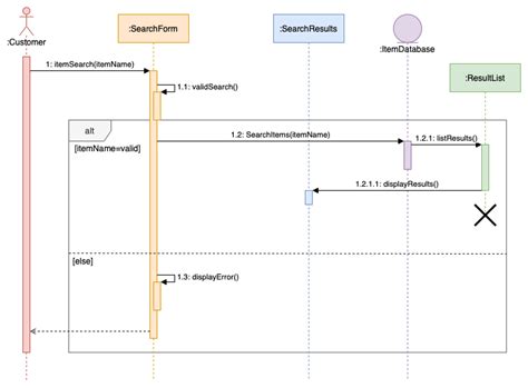 Matchless Tips About How To Draw Uml Sequence Diagram - Earthdamage