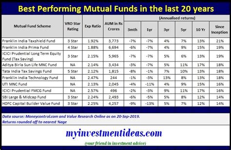 List of best performing mutual funds - voiplalaf