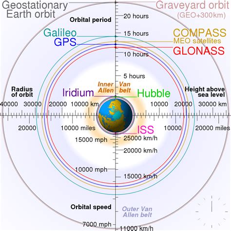 List of orbits