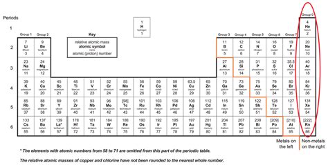 Gas Symbol Periodic Table