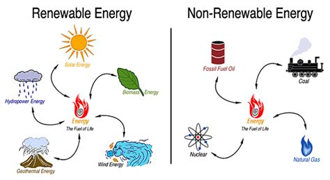 Energy Resources: Renewable & Nonrenewable | SchoolWorkHelper