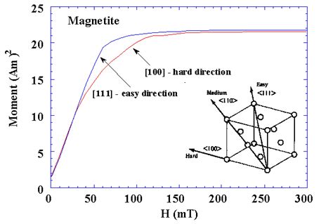 3. Magnetic Anisotropy | College of Science and Engineering