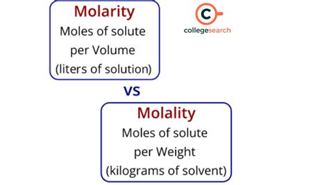 Difference Between Molarity and Molality: Definitions, Examples ...