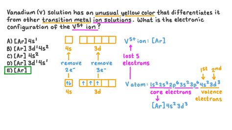 Question Video: Identifying the Electronic Configuration of the ...