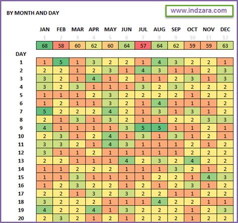 Activity Pattern Heat Maps - Free Excel Template