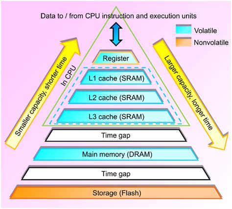 Computer memory hierarchy and its characteristics. Traditional computer ...