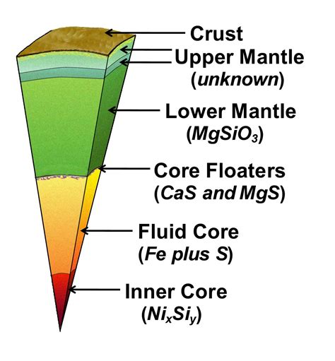 Inside Planet earth: Internal Structure Of Earth