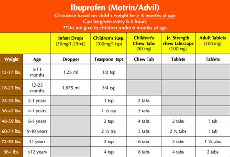 Children and Infant Ibuprofen (Advil / Motrin) Dosage Chart - Meds Safety