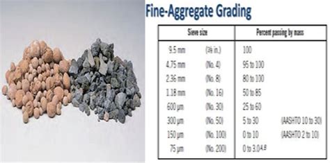 Aggregates In concrete | Aggregate Size In Concrete