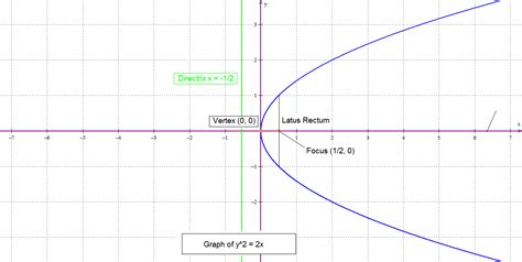 The Math Blog: The four standard forms of a parabola