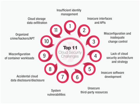 Top 11 Challenges To Cloud Security - Clarusway