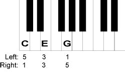 b major chord piano finger position