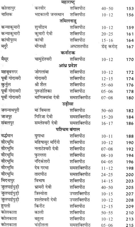 108 दिव्य शक्तिपीठ: 108 Divya Shakti Peethas