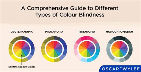 A Comprehensive Guide to Different Types of Colour Blindness