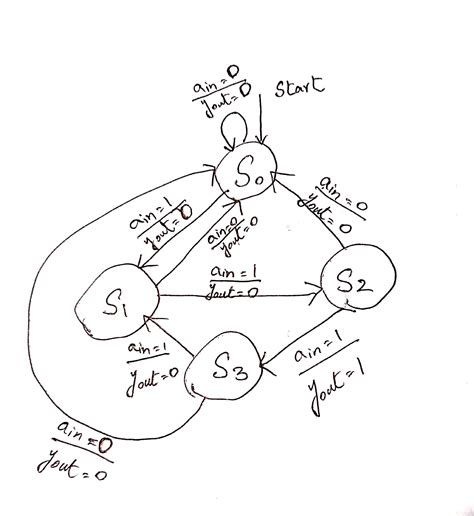 Mealy Machine State Diagram