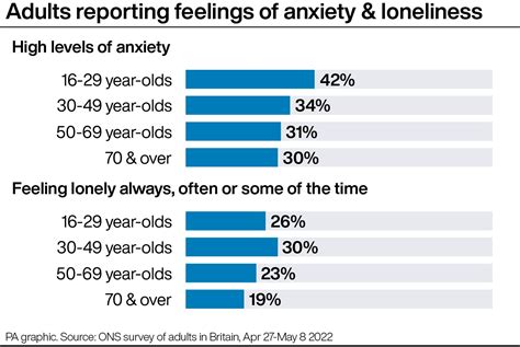 Anxiety levels highest among young adults, survey suggests ...