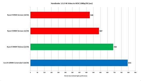 AMD Ryzen 5000 Review: The best consumer CPU we've ever seen | PCWorld