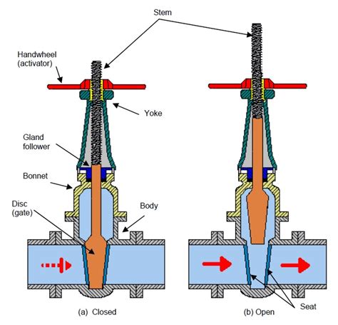 Engineering Photos,Videos and Articels (Engineering Search Engine): Valves