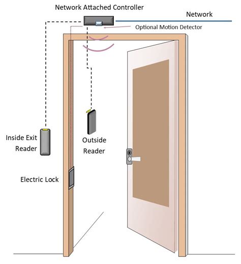 Hartmann Access Control - Kintronics