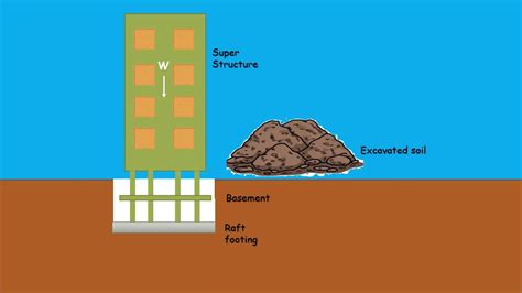 What is floating foundation| Facts on Foundation EngineeringI - YouTube