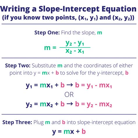 Slope-Intercept Form from Points - Examples & Practice - Expii