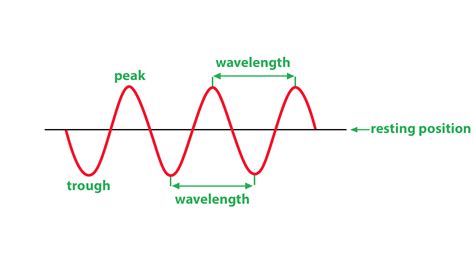 Measure and Compare Wavelength