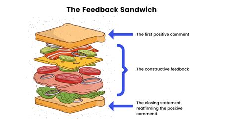 The Feedback Sandwich: Should You Use It? (Pros and Cons)