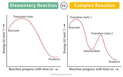 Elementary Reaction: Definition, Molecularity, and Rate Law