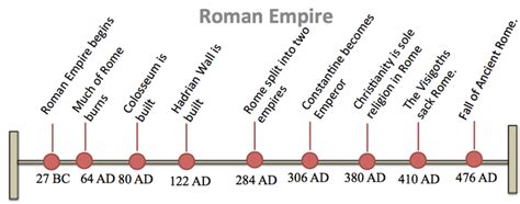 Fall Of The Roman Empire Timeline