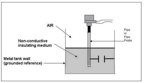 Capacitance Level Measurement Working Principle