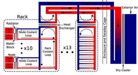 A diagram of the liquid-cooling system in a single enclosure, showing ...