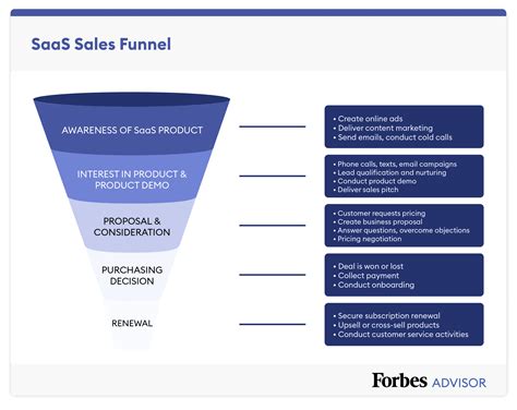 Sales Funnel Template And Examples For 2024 – Forbes Advisor